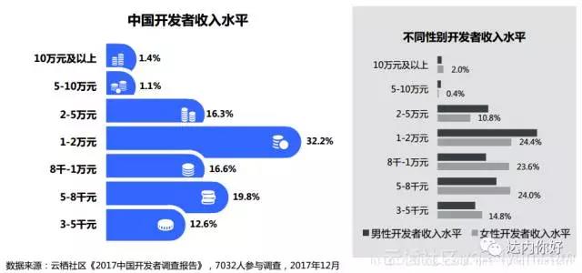 程序員薪資高嗎？中國程序員薪資水平