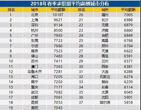 全國各城市的平均工資吧：排名第一和第二的北上，2018冬季的平均薪資都破萬了