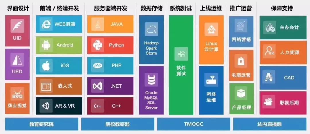 達內(nèi)IT培訓(xùn)課程展現(xiàn)