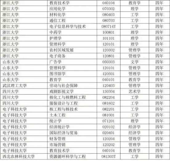 416個(gè)本科專業(yè)被撤銷，我還沒畢業(yè)就被淘汰了