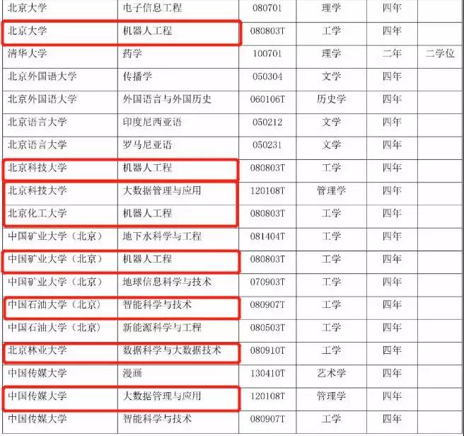 416個(gè)本科專業(yè)被撤銷，我還沒畢業(yè)就被淘汰了