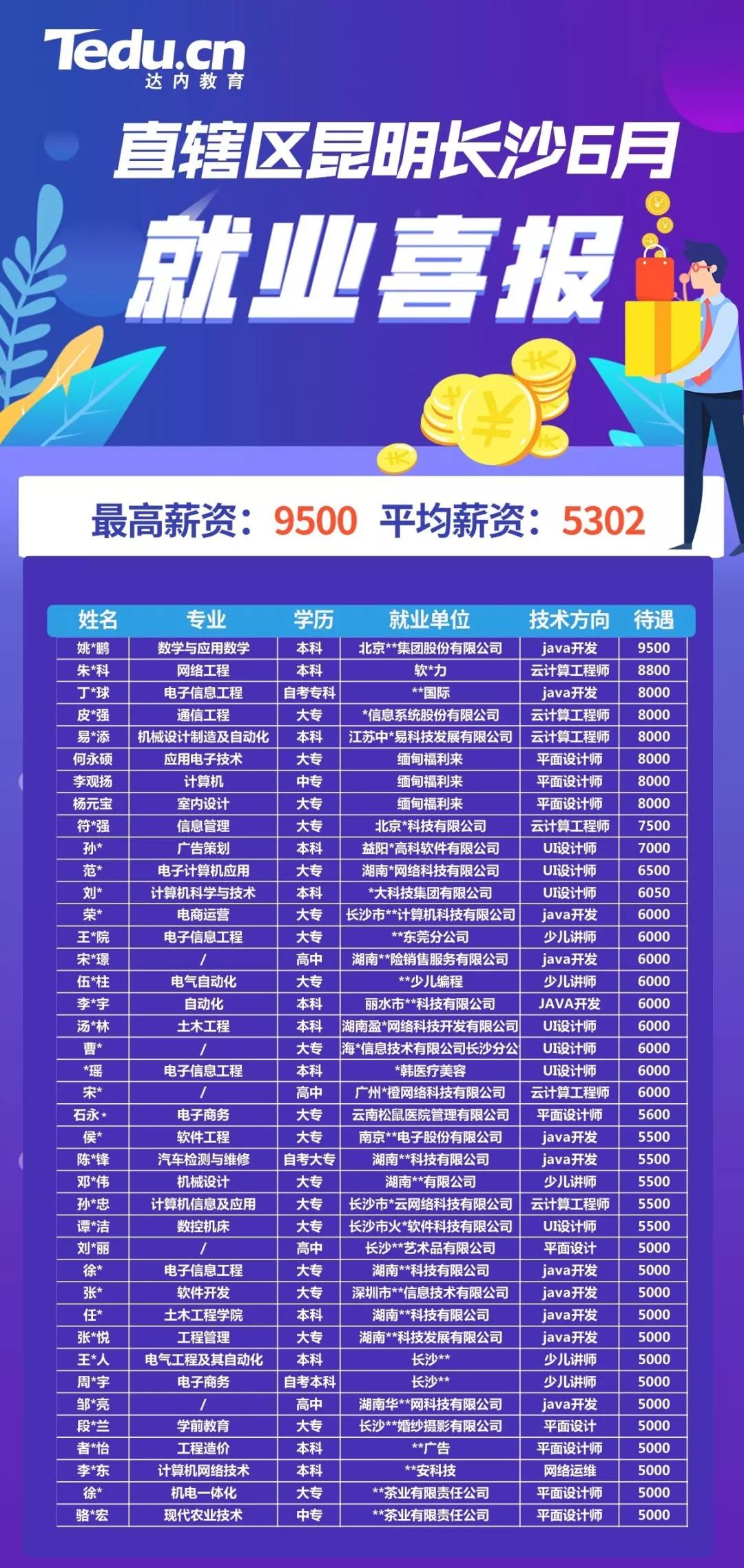 昆明長沙地區(qū)(部分學(xué)員)喜報(bào)