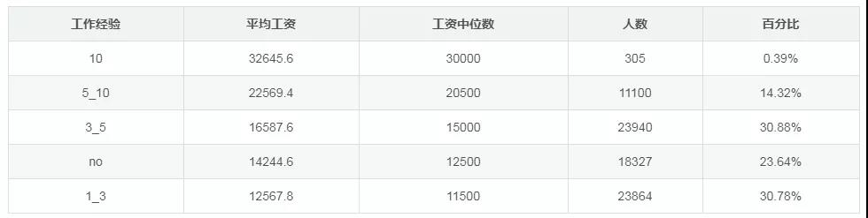 2019年程序員工資大調(diào)查，收入高的城市是它