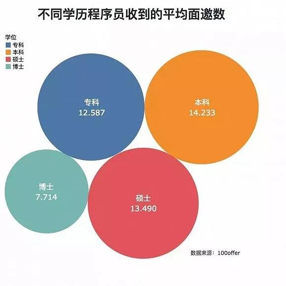 做編程學歷很重要嗎？