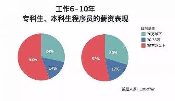 做編程學歷很重要嗎？