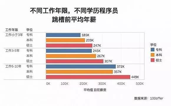 做編程學歷很重要嗎？