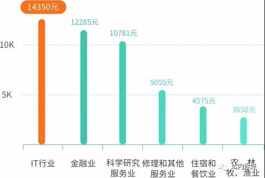IT行業(yè)發(fā)展怎么樣？