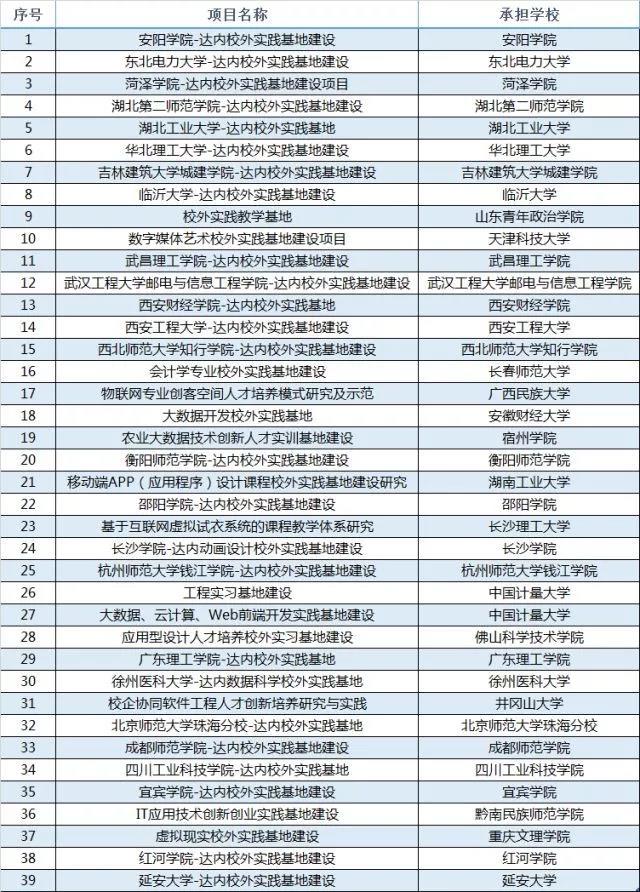 2017年入選“教育部產(chǎn)學(xué)合作協(xié)同育人項目”實施企業(yè)。
