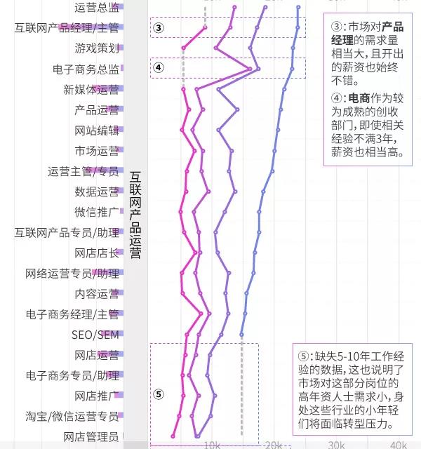 互聯(lián)網(wǎng)行業(yè)，哪些崗位越老越吃香