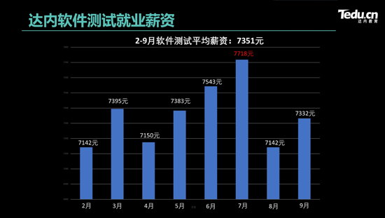 達內(nèi)重磅升級軟件測試課程，培養(yǎng)“硬核”π型測試人才