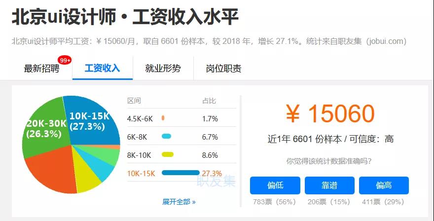 UI設計師就業(yè)薪資如何
