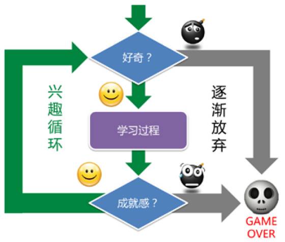 編程很難學嗎