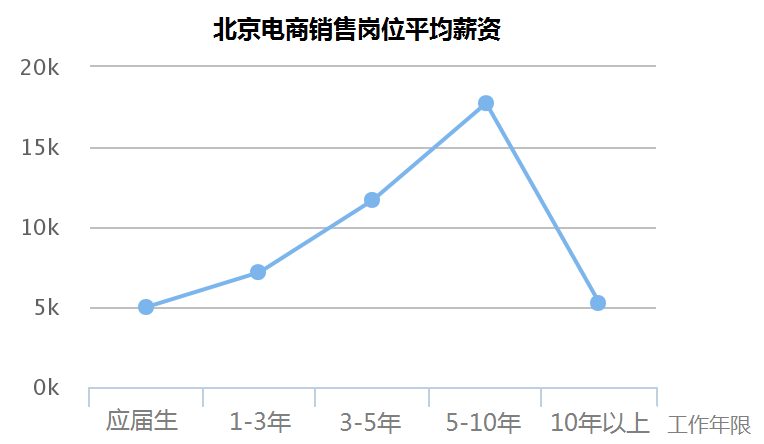 月薪過萬的90后，大部門都在做什么工作？銷售行業(yè)