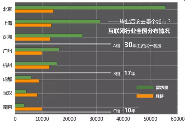 畢業(yè)后該去哪個城市？