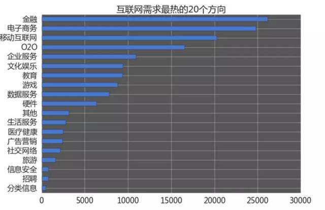 哪些細分方向的需求更強烈，薪資更高呢？
