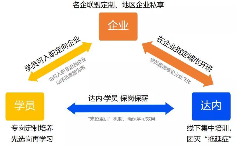 達內(nèi)訂單班學習+就業(yè)模式