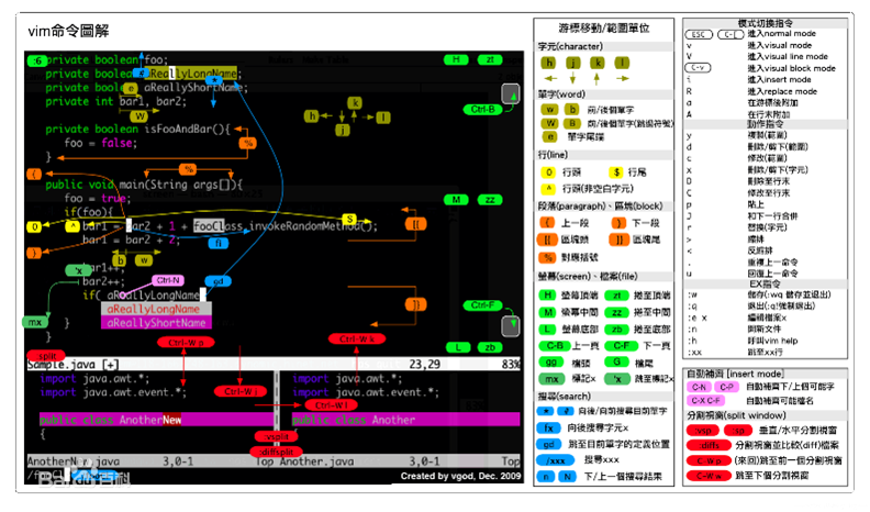 軟件開發(fā)者常用的工具有哪些？Vim-文本編輯器
