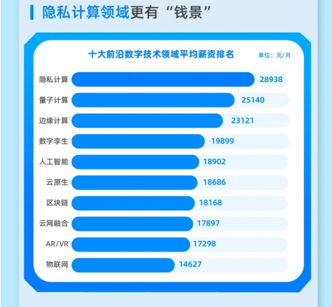 數(shù)字技術(shù)領域前景真的好嗎？薪資不錯Python、Java、C/C++是必備能力