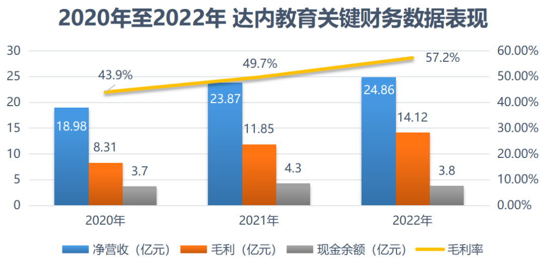 達內教育2022年業(yè)績