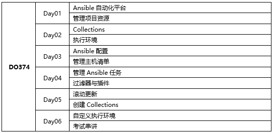 達內(nèi)紅帽認證課程
