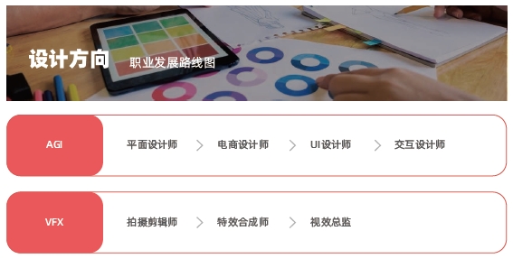 達內設計學院所開設的課程