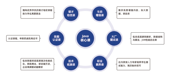 Java核心課涵蓋Java基礎(chǔ)、面向?qū)ο缶幊獭⒑诵目蚣芎统Ｓ霉ぞ?、?shù)據(jù)庫、Web前端、中間件、軟件運(yùn)維、微服務(wù)、云原生、AI大模型、AI編程工具等全套知識體系和大廠項(xiàng)目實(shí)戰(zhàn)。