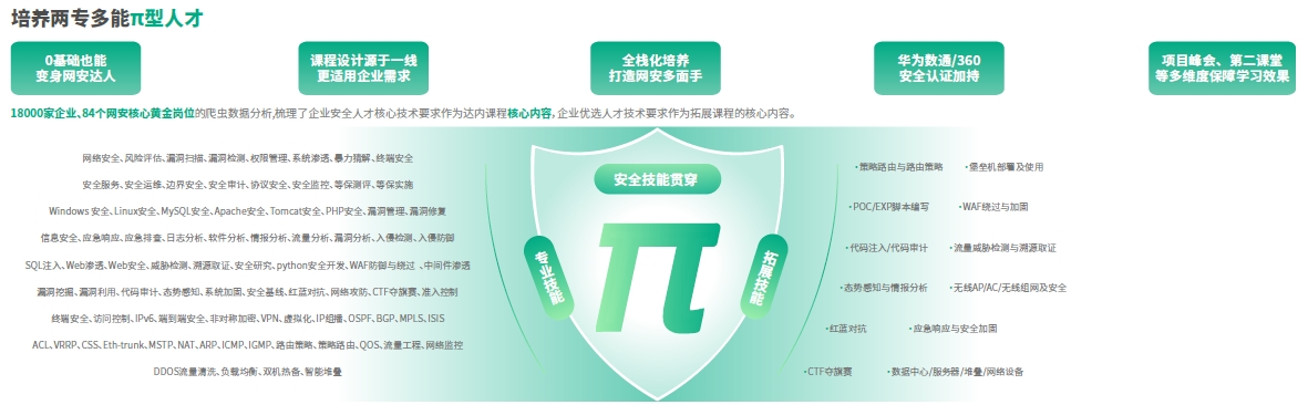 達(dá)內(nèi)網(wǎng)絡(luò)安全工程師培訓(xùn)課程-全棧型、層次化培養(yǎng)：專業(yè)技術(shù)+綜合實(shí)戰(zhàn)+溝通表達(dá)+職業(yè)素養(yǎng)