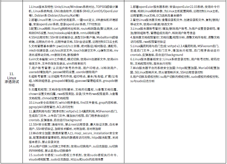 達(dá)內(nèi)網(wǎng)絡(luò)工程師培訓(xùn)課程第三階段系統(tǒng)滲透測試培訓(xùn)內(nèi)容概述