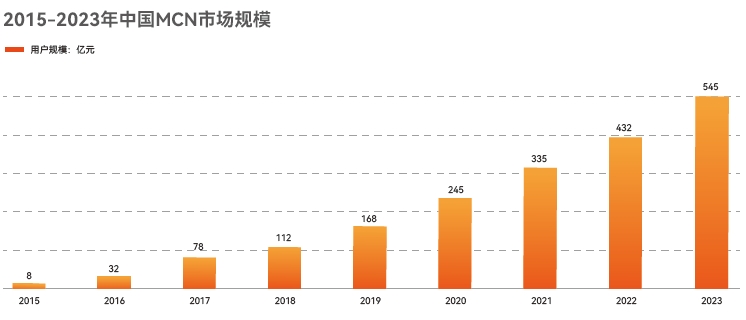 MCN公司市場規(guī)模迅速擴大，新興網(wǎng)紅經(jīng)濟崛起