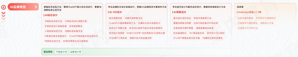 AGI商業(yè)設(shè)計(jì)變現(xiàn)學(xué)習(xí)路線(xiàn)圖-AI品牌視覺(jué)