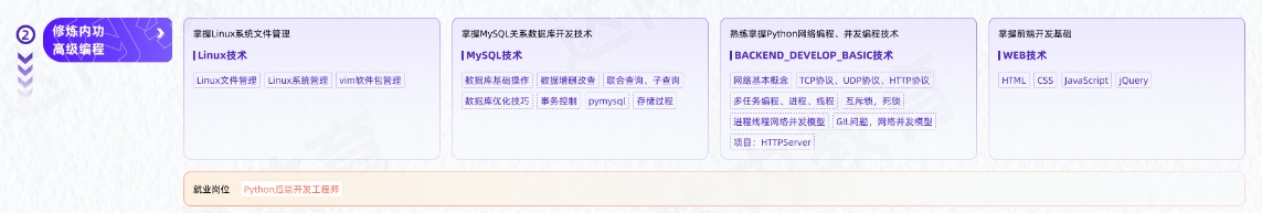 AI人工智能及大模型工程師從入門到精通學(xué)習(xí)路線圖第二階段：修煉內(nèi)功、高級(jí)編程