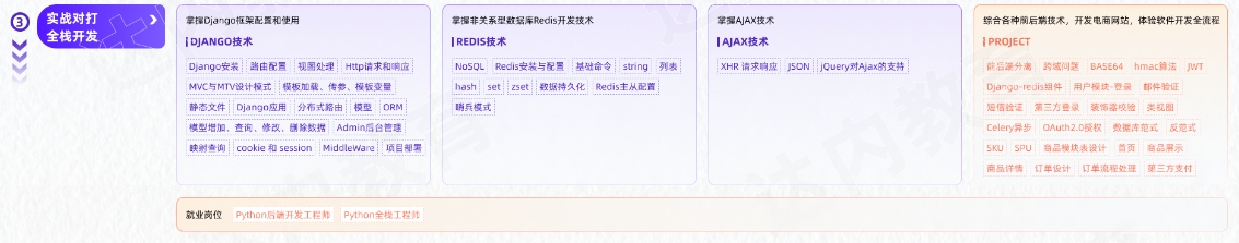 AI人工智能及大模型工程師從入門到精通學(xué)習(xí)路線圖第三階段：實(shí)戰(zhàn)對(duì)打全棧開發(fā)