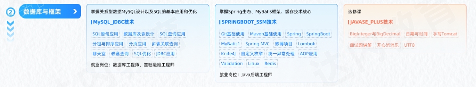 Java編程開發(fā)工程師從入門到精通學習路線圖第二階段：數(shù)據庫與框架