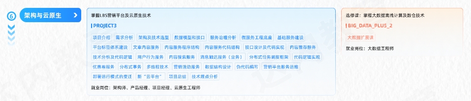 Java編程開發(fā)工程師從入門到精通學習路線圖第六階段：架構與云原生