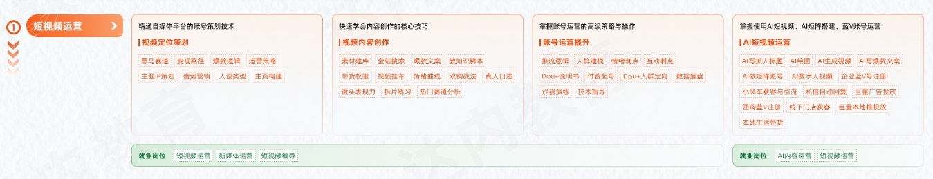 新媒體電商從入門到精通學習路線圖第一階段：短視頻運營