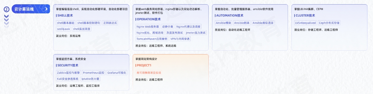 Linux云計算從入門到精通學(xué)習(xí)路線圖第二階段：云計算運維