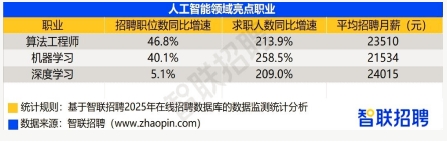 人工智能行業(yè)人才現(xiàn)狀