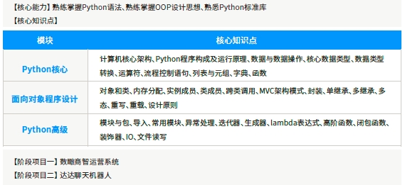 第一階段Python核心語言
