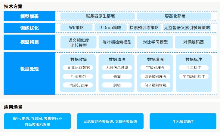 達(dá)內(nèi)AI人工智能培訓(xùn)項(xiàng)目展示